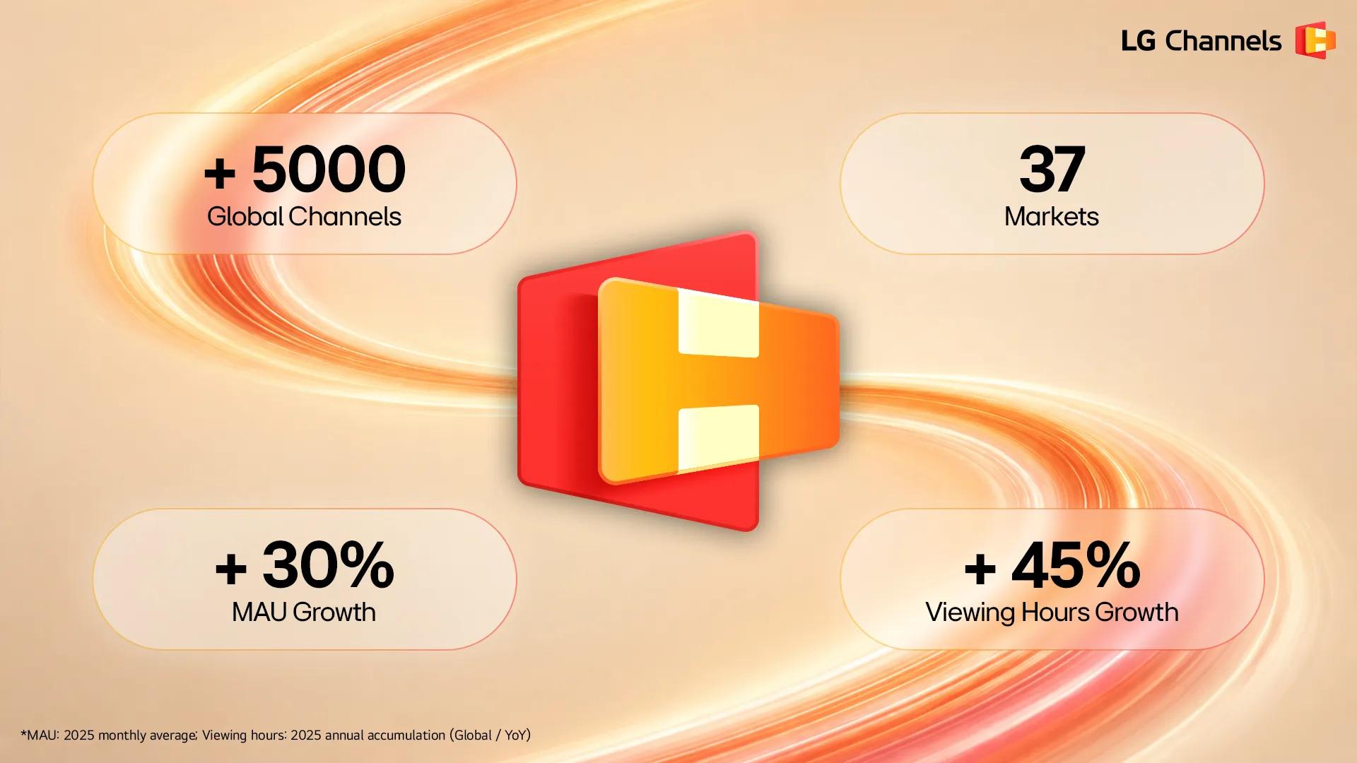 LG Channels تتجاوز 5000 قناة عالميًا وتوسع انتشارها إلى 37 دولة